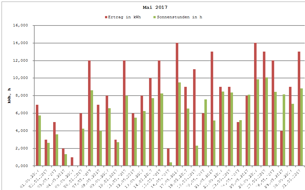 Grafik: Solarerträge Mai 2017