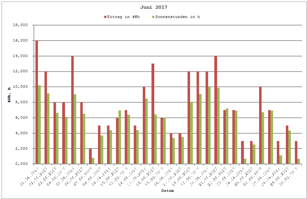 Grafik: Solarerträge Juni 2017