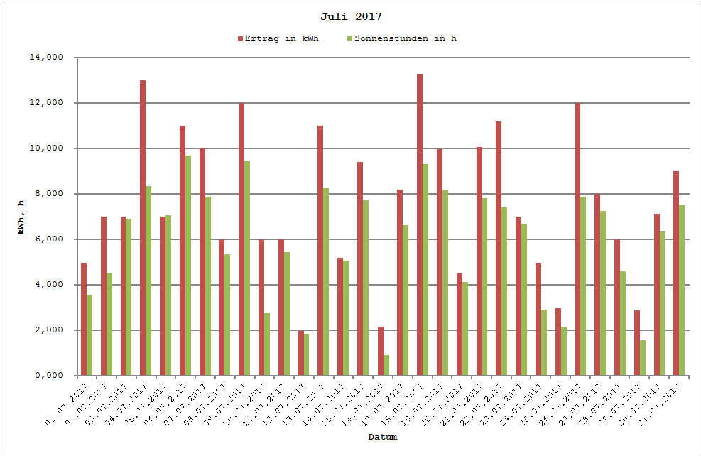 Grafik: Solarerträge Juli 2017