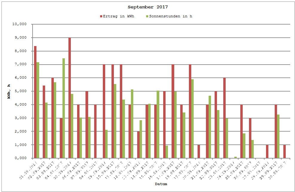 Grafik: Solarerträge September 2017