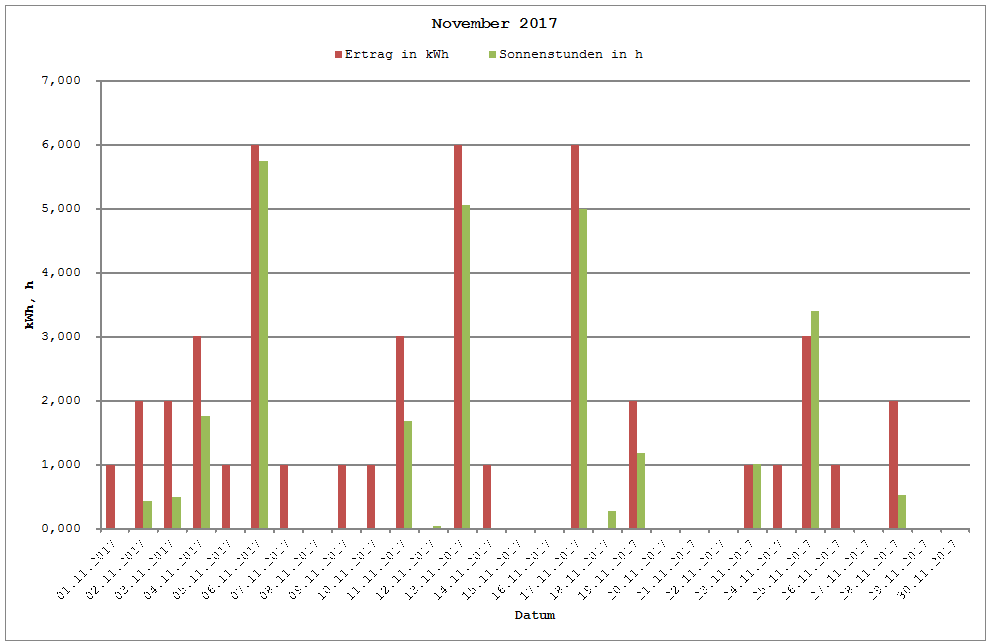 Grafik: Solarerträge November 2017