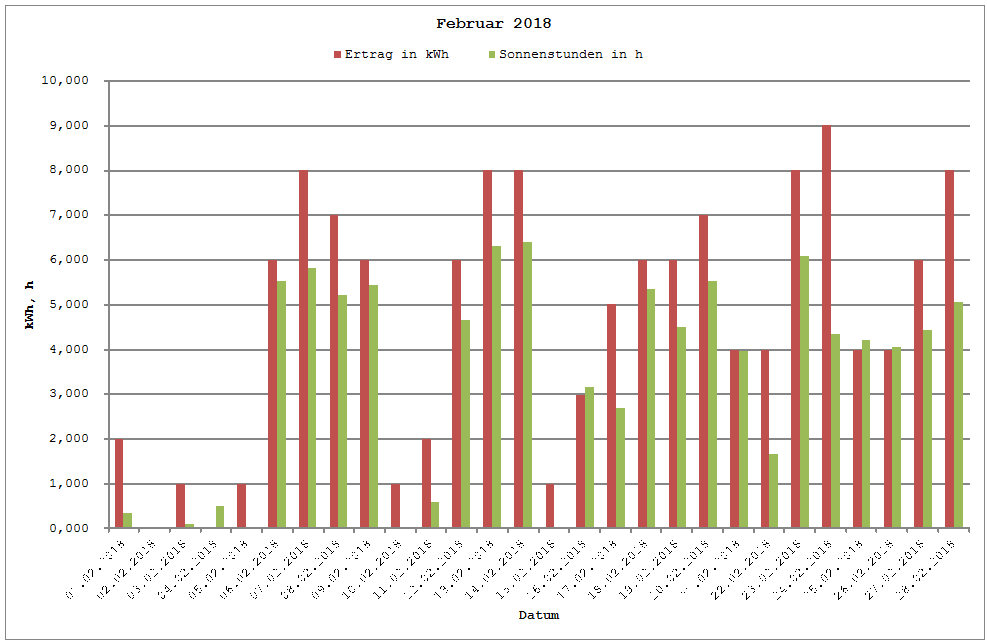 Grafik: Solarerträge Februar 2018