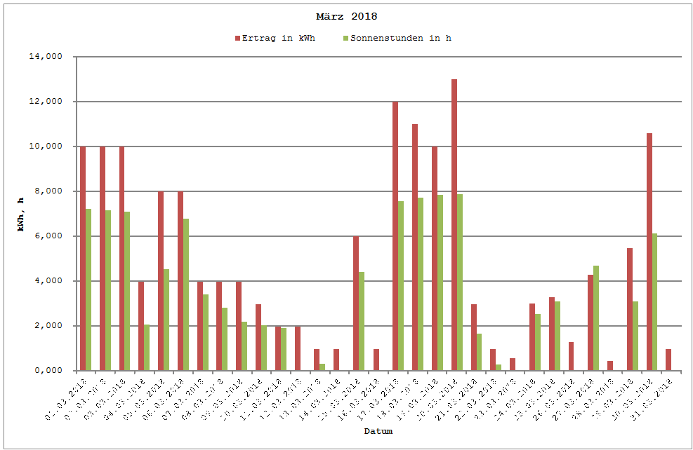 Grafik: Solarerträge März 2018