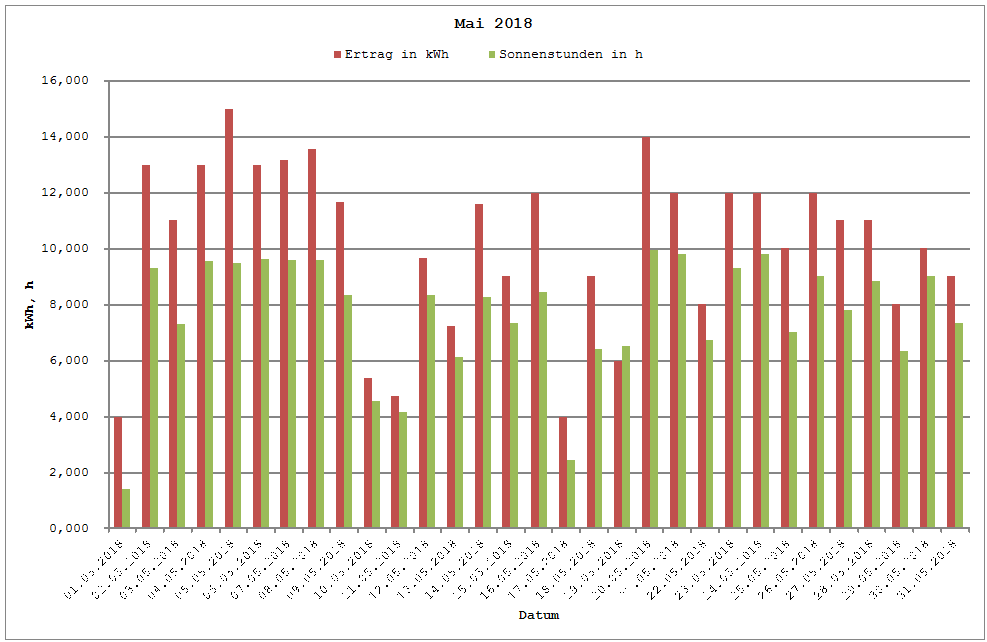 Grafik: Solarerträge Mai 2018