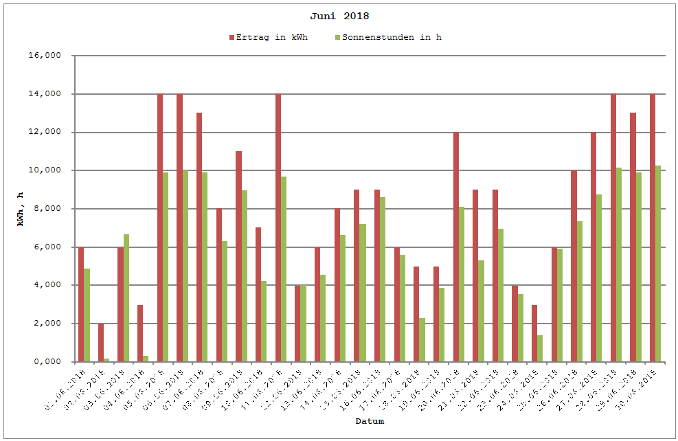 Grafik: Solarerträge Juni 2018