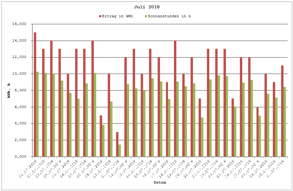 Grafik: Solarerträge Juli 2018