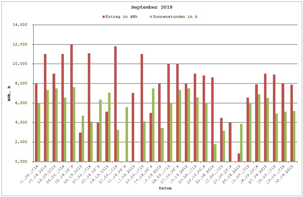 Grafik: Solarerträge September 2018