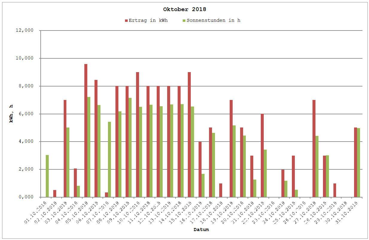 Grafik: Solarerträge Oktober 2018