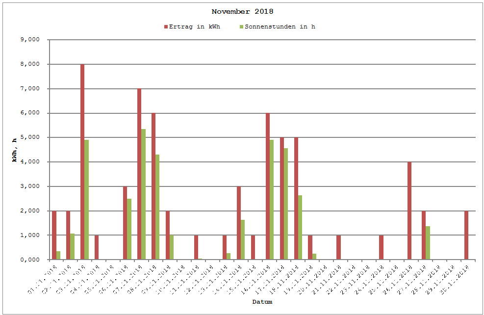 Grafik: Solarerträge November 2018