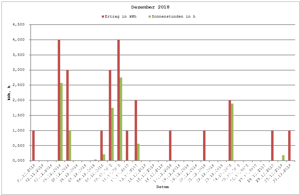 Grafik: Solarerträge Dezember 2018