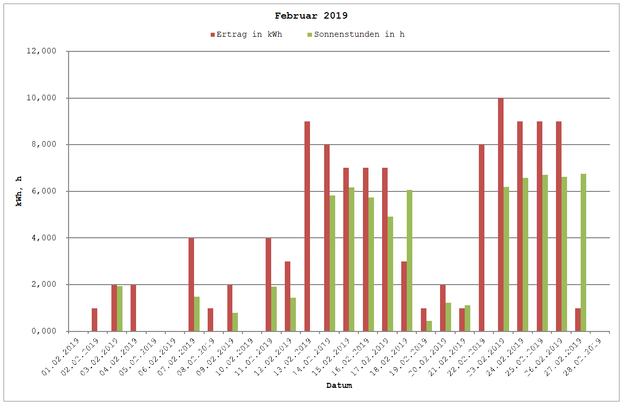 Grafik: Solarerträge Februar 2019