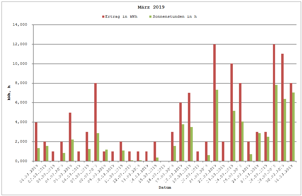 Grafik: Solarerträge März 2019