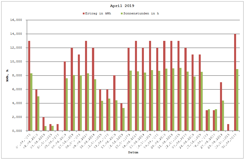 Grafik: Solarerträge April 2019