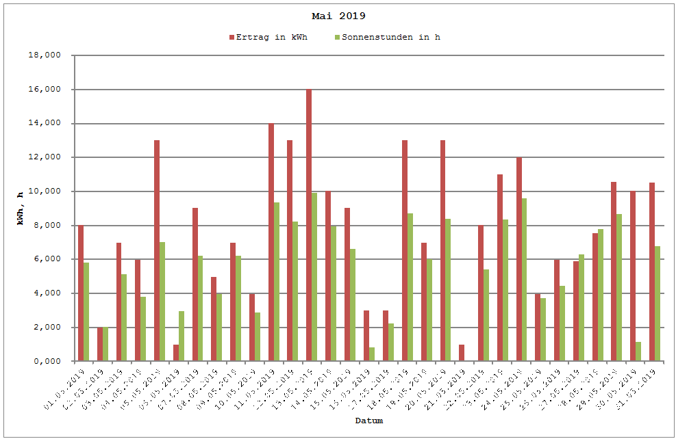Grafik: Solarerträge Mai 2019