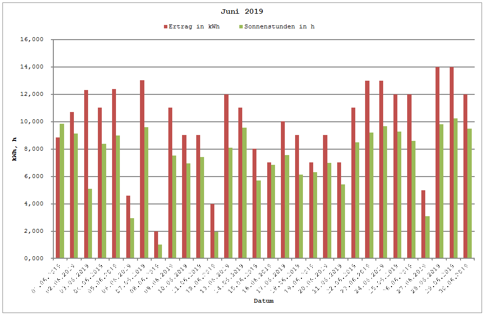 Grafik: Solarerträge Juni 2019