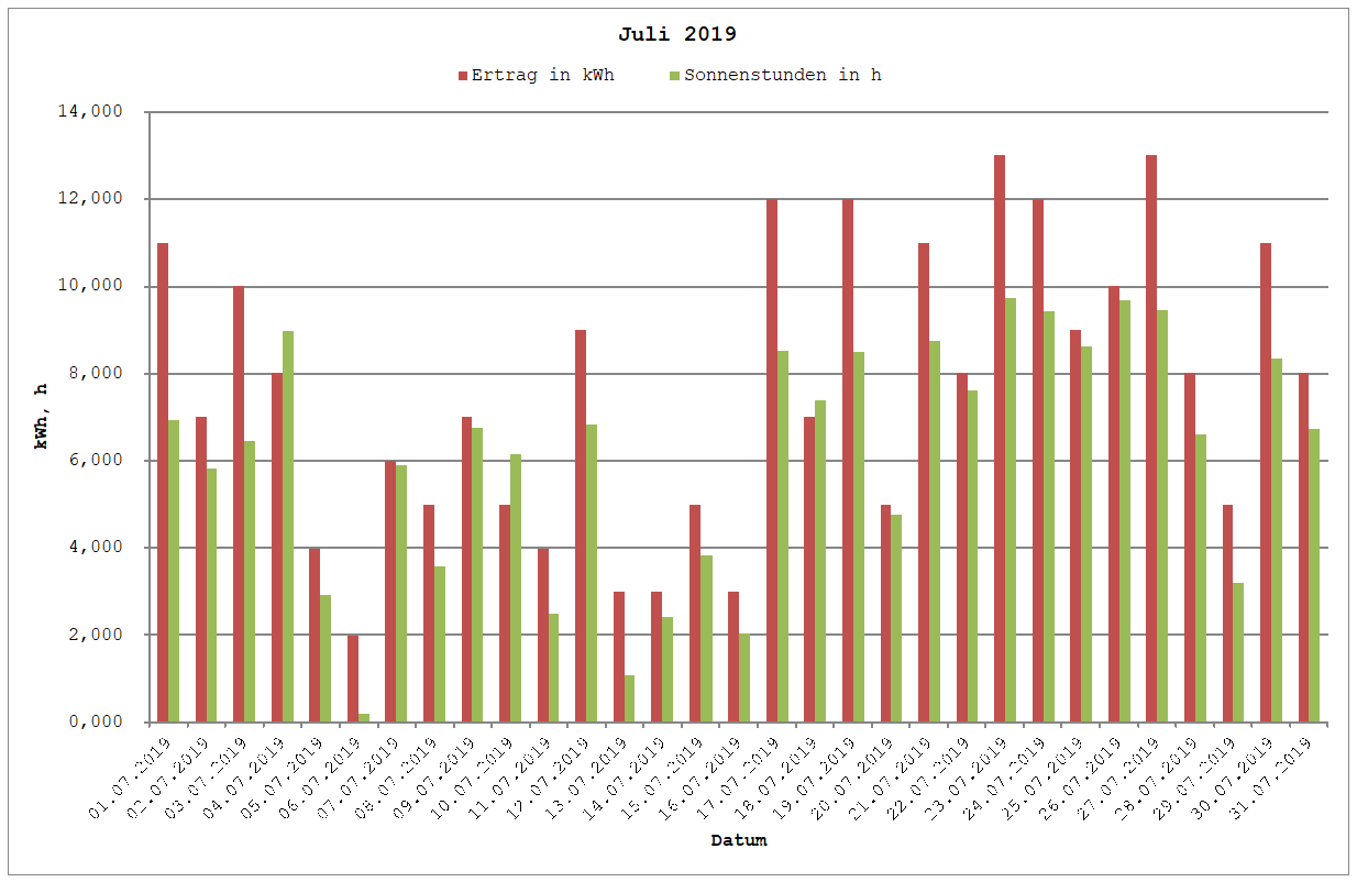 Grafik: Solarerträge Juli 2019