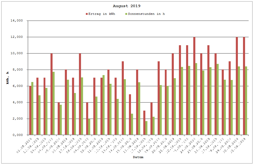 Grafik: Solarerträge August 2019