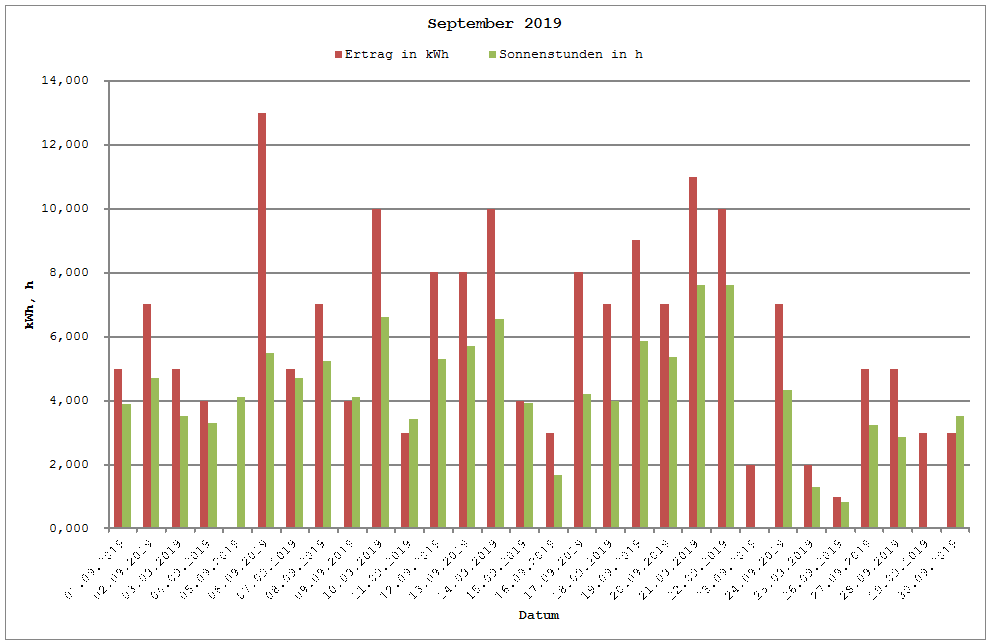 Grafik: Solarerträge September 2019