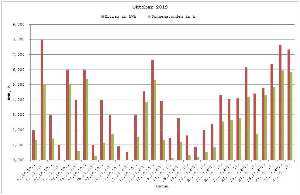Grafik: Solarerträge Oktober 2019