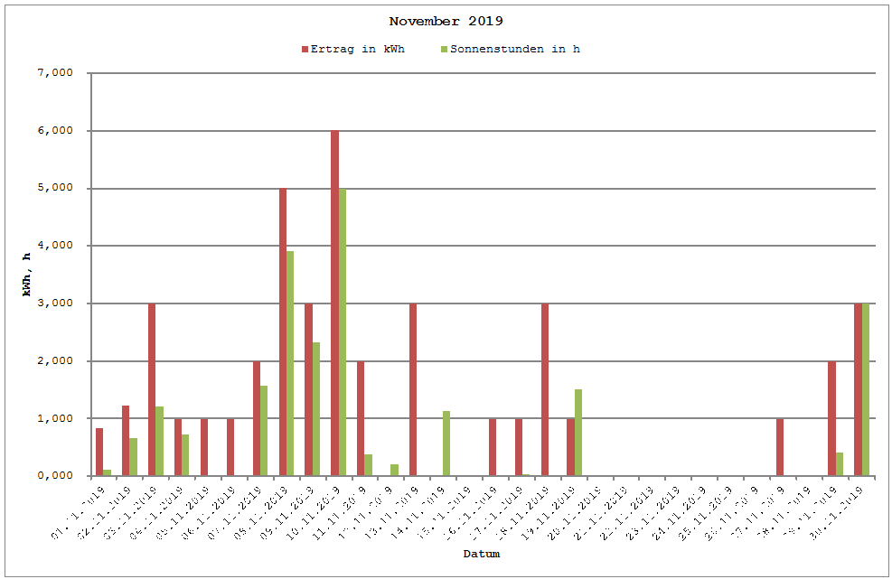 Grafik: Solarerträge November 2019