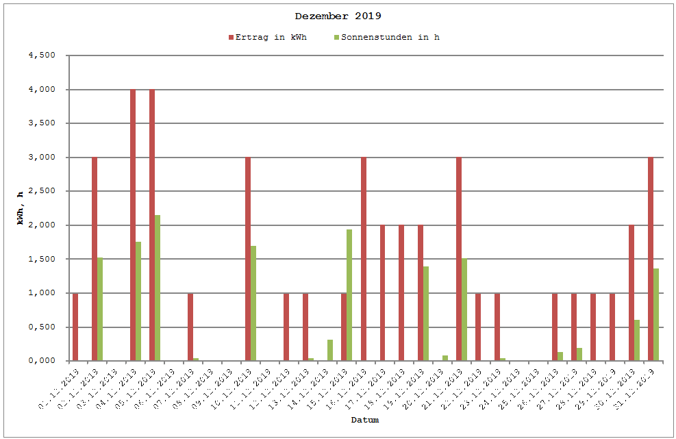 Grafik: Solarerträge Dezember 2019