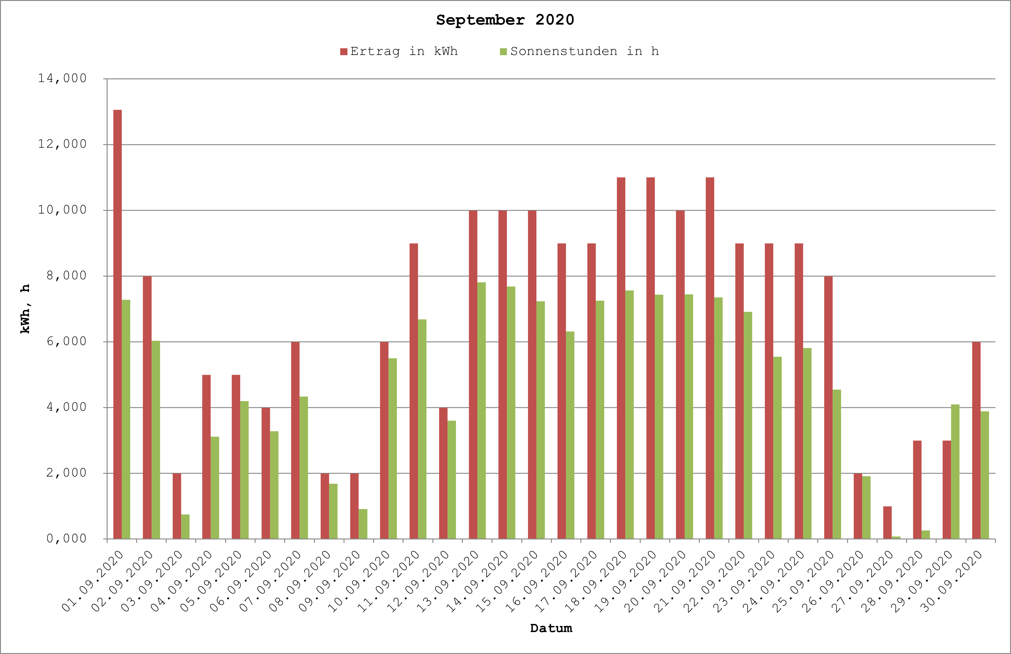 Grafik: Solarerträge September 2020