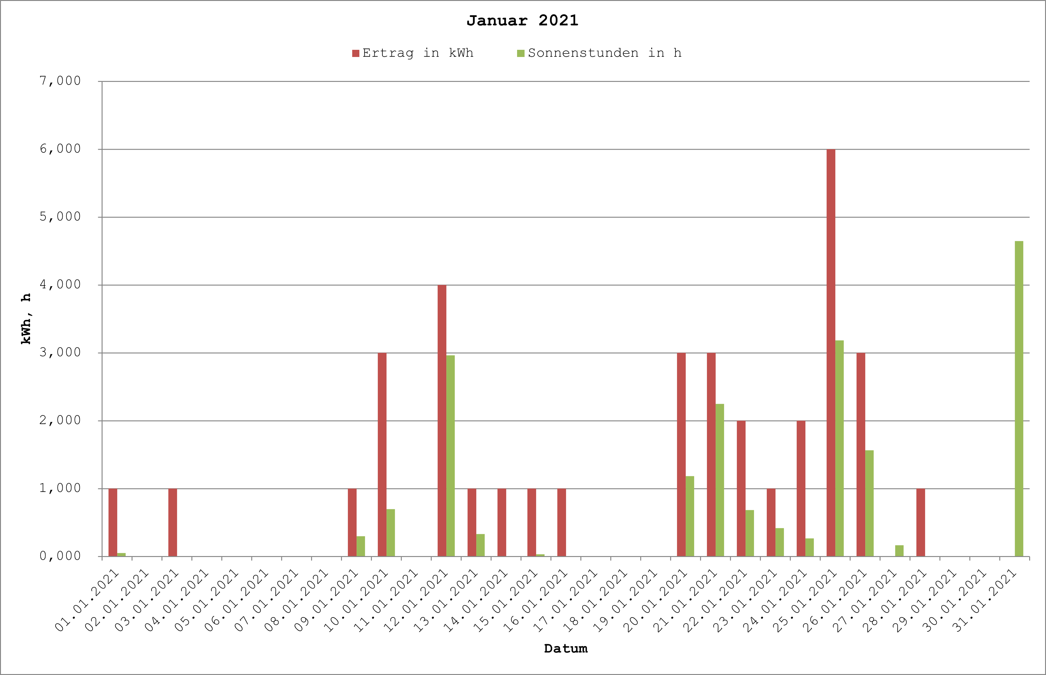 Grafik: Solarerträge Januar 2021