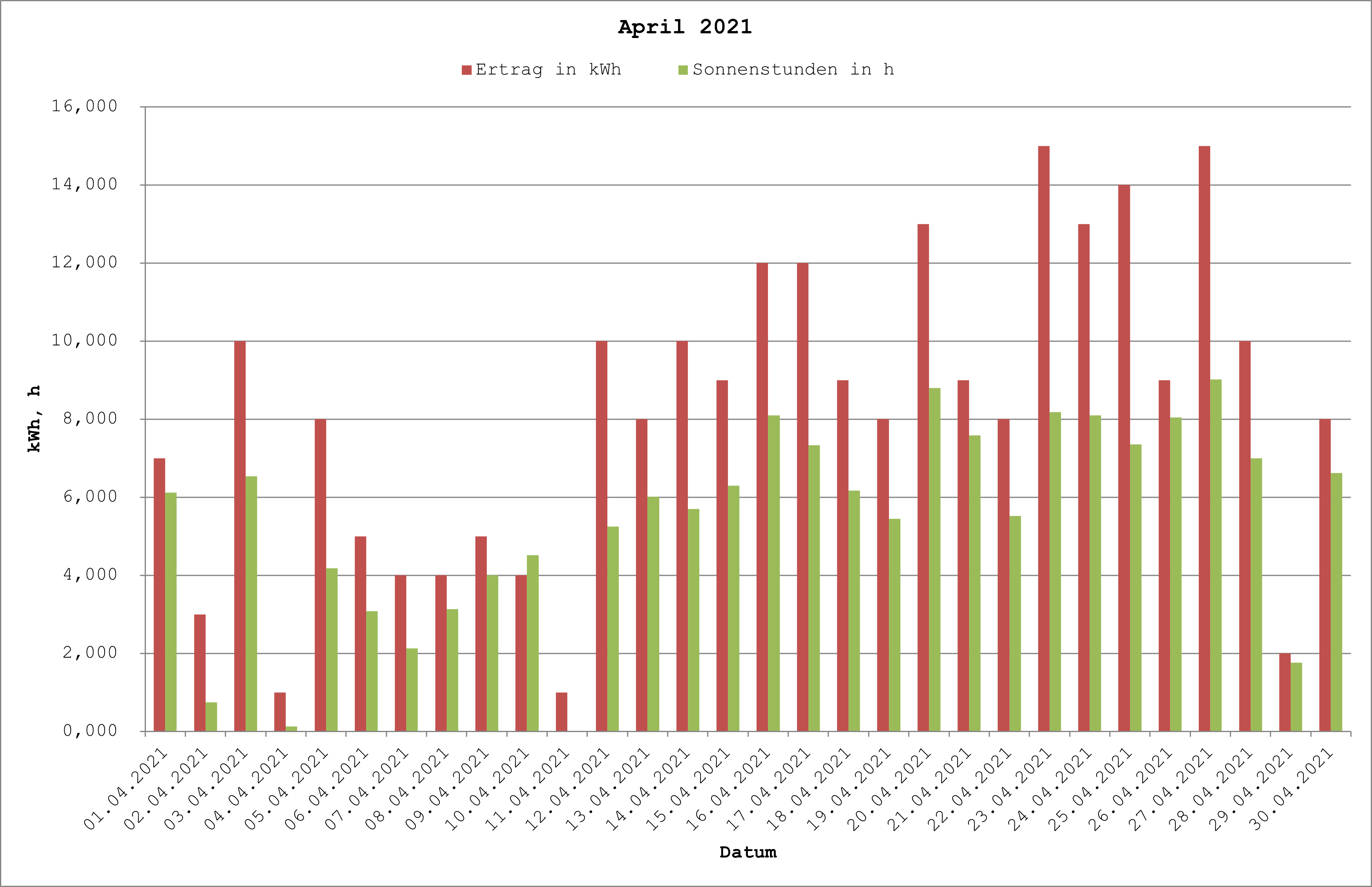 Grafik: Solarerträge April 2021