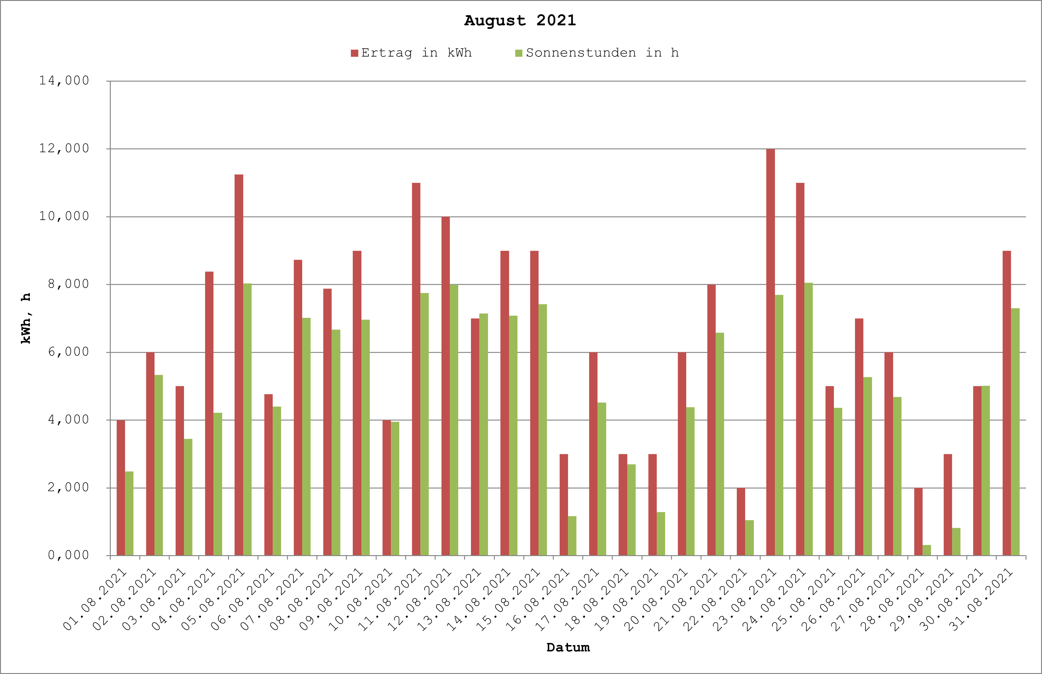 Grafik: Solarerträge August 2021