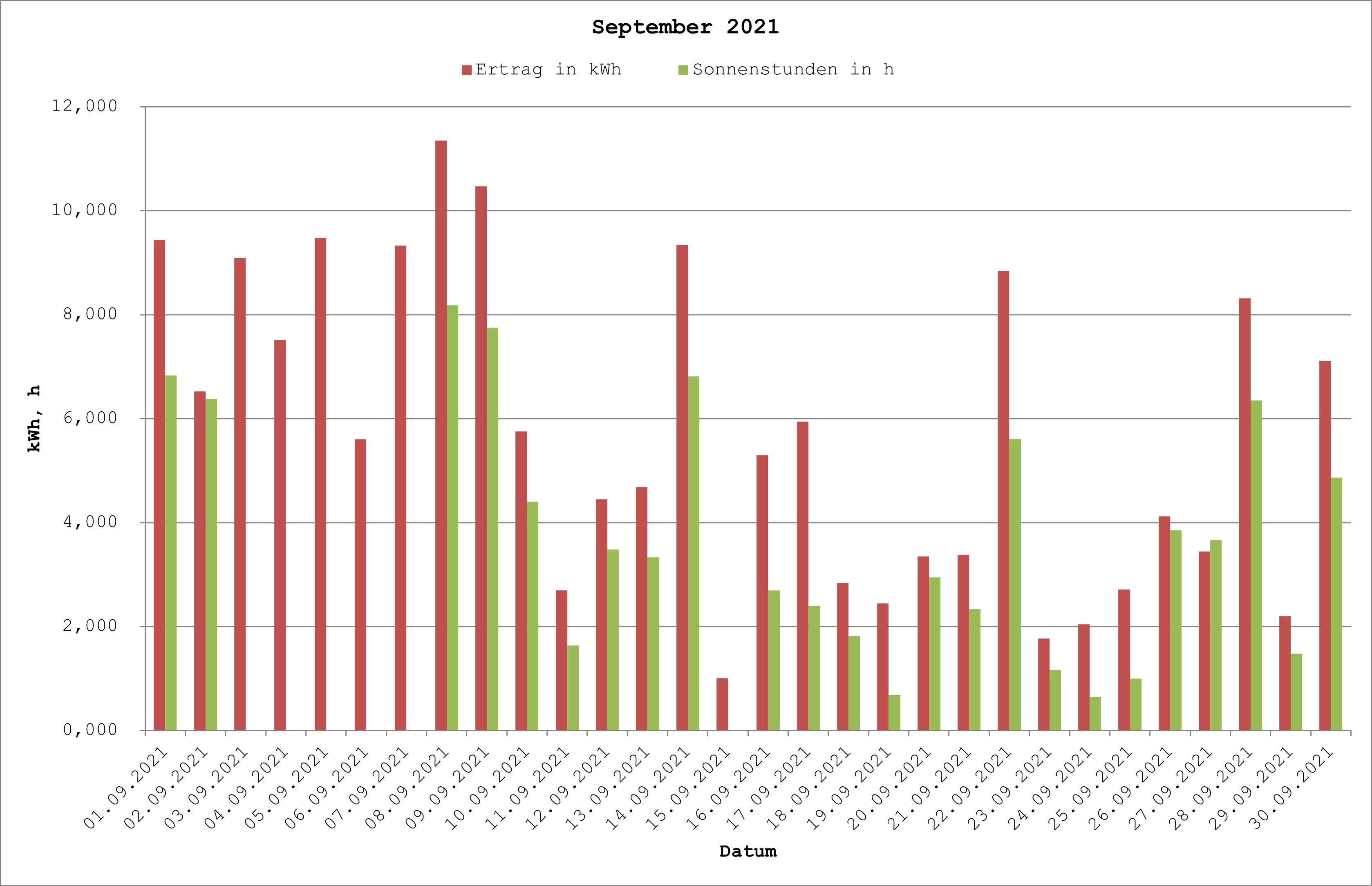 Grafik: Solarerträge September 2021