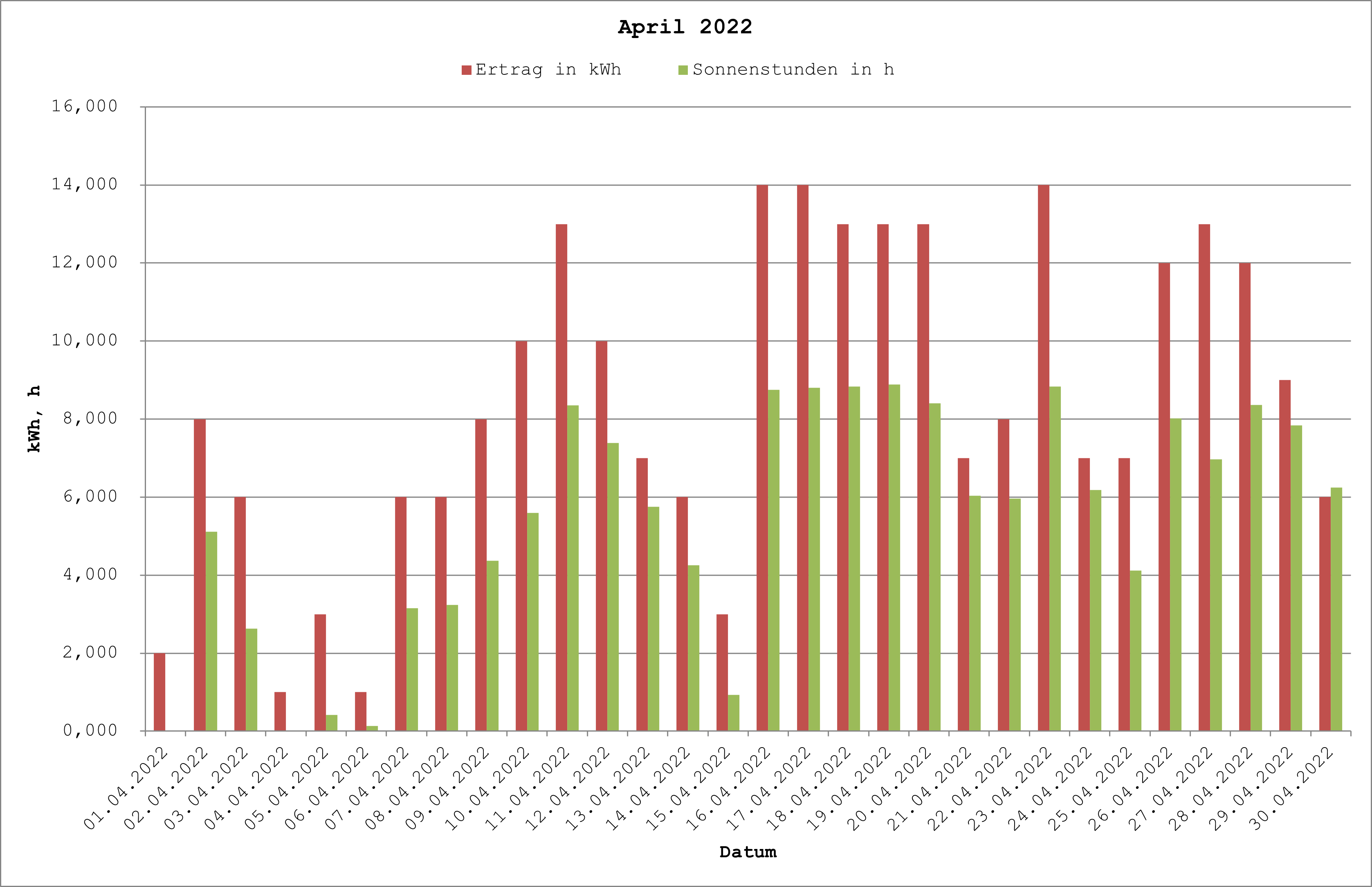 Grafik: Solarerträge April 2022