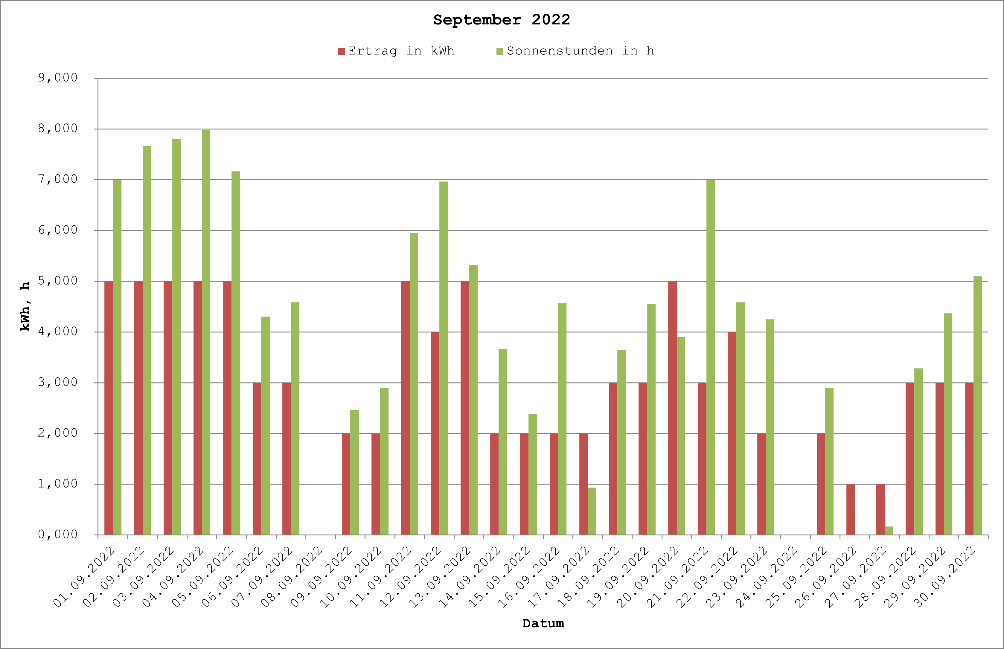 Grafik: Solarerträge September 2022
