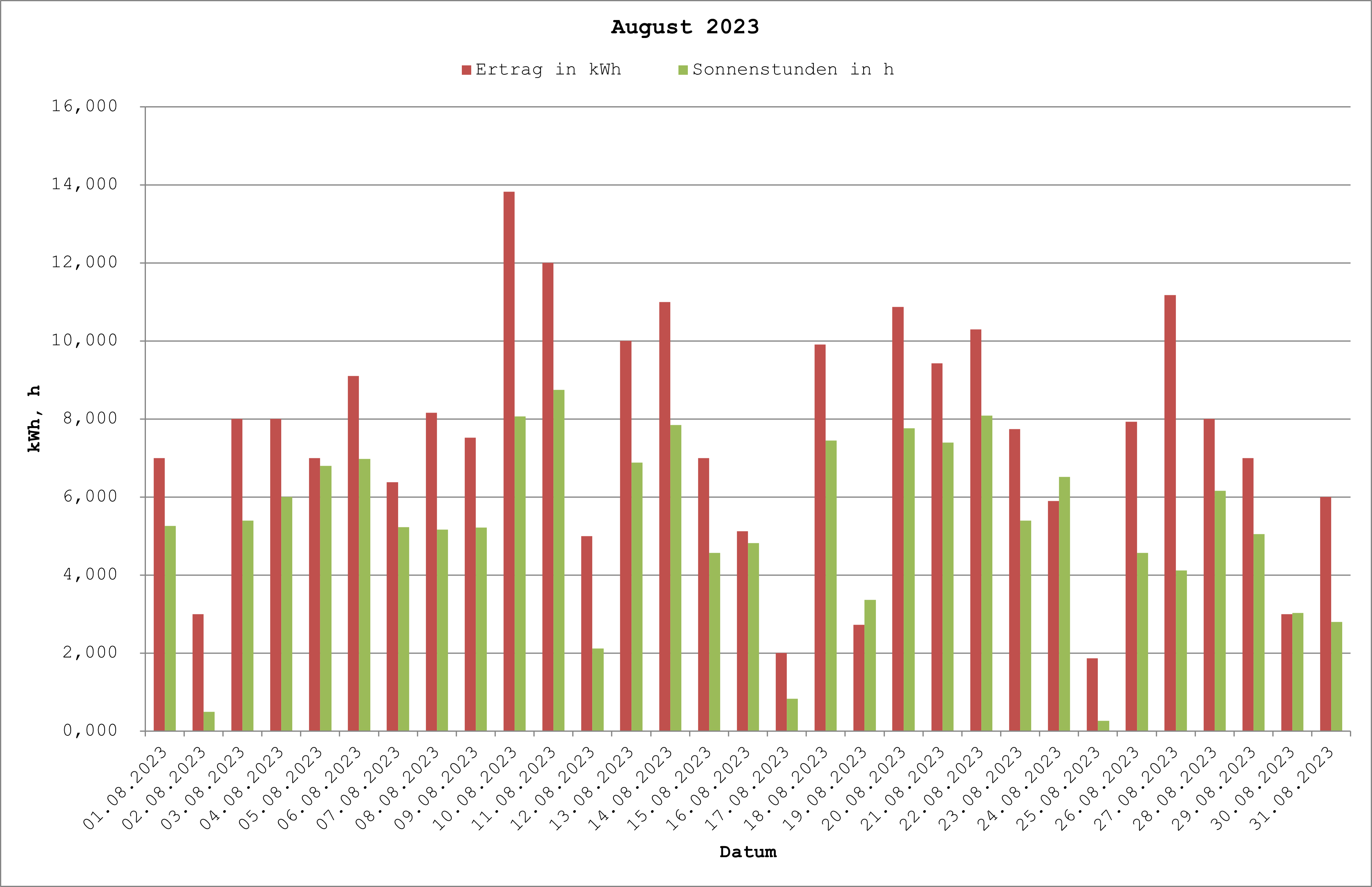 Grafik: Solarerträge August 2023