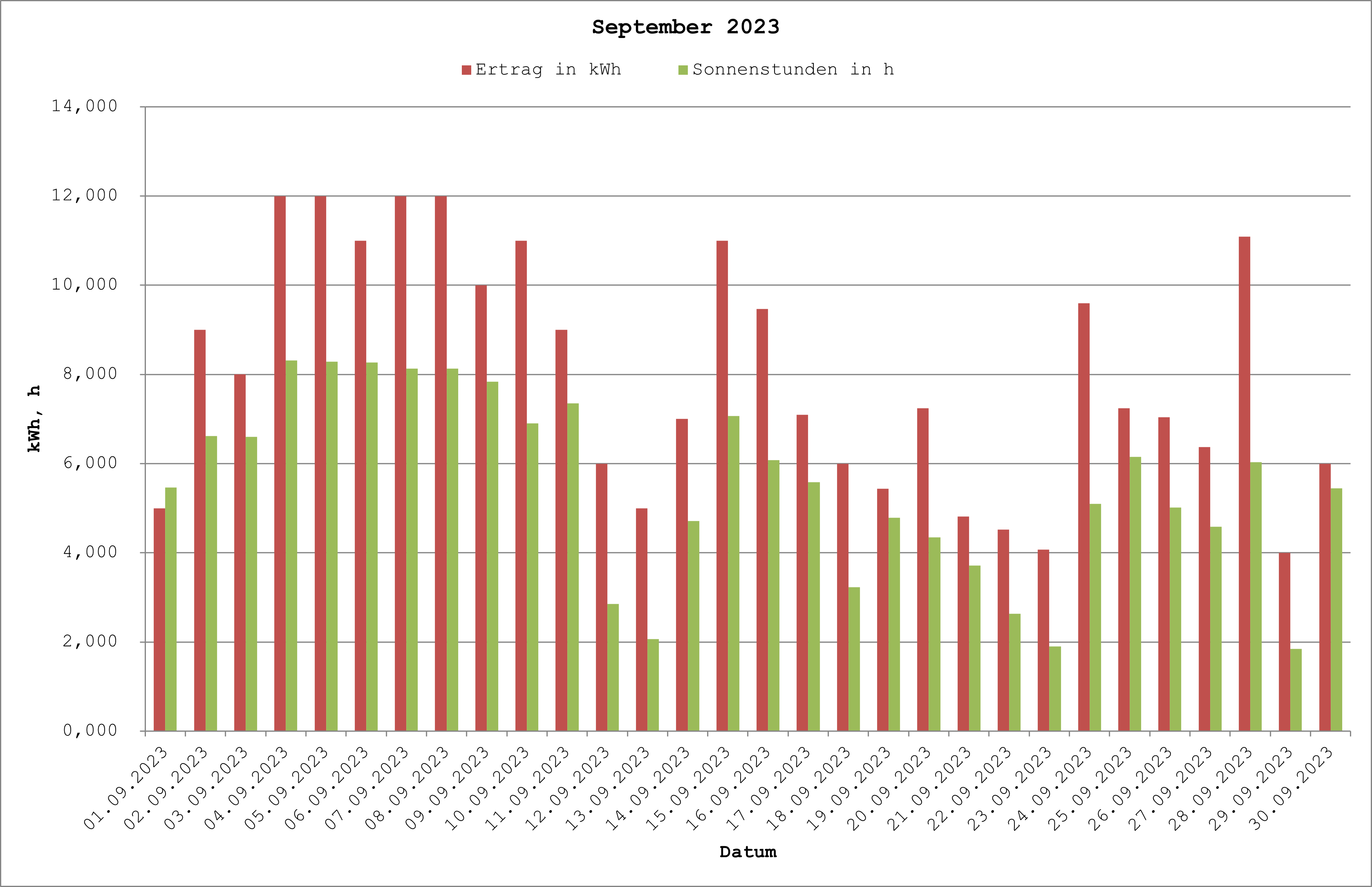 Grafik: Solarerträge September 2023