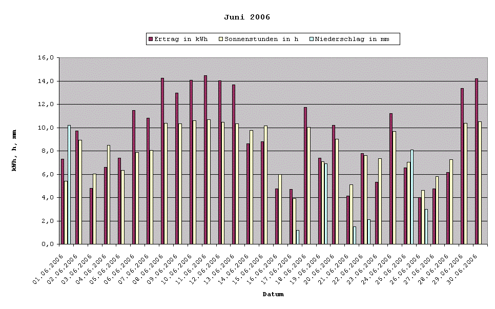 Grafik: Solarerträge Juni 2006
