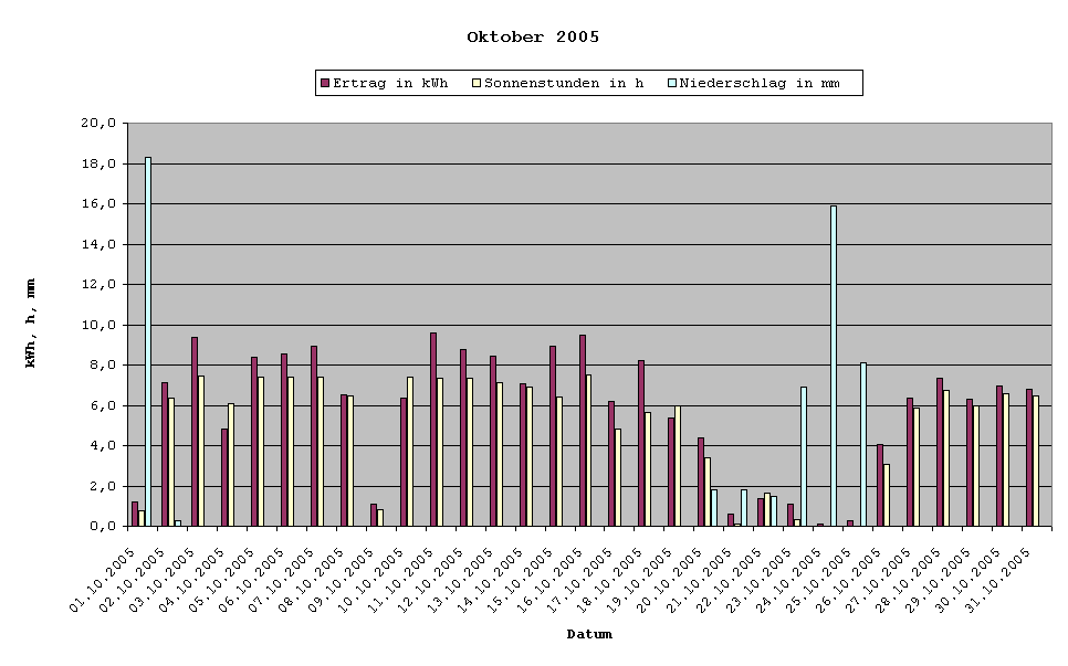 Grafik: Solarerträge Oktober