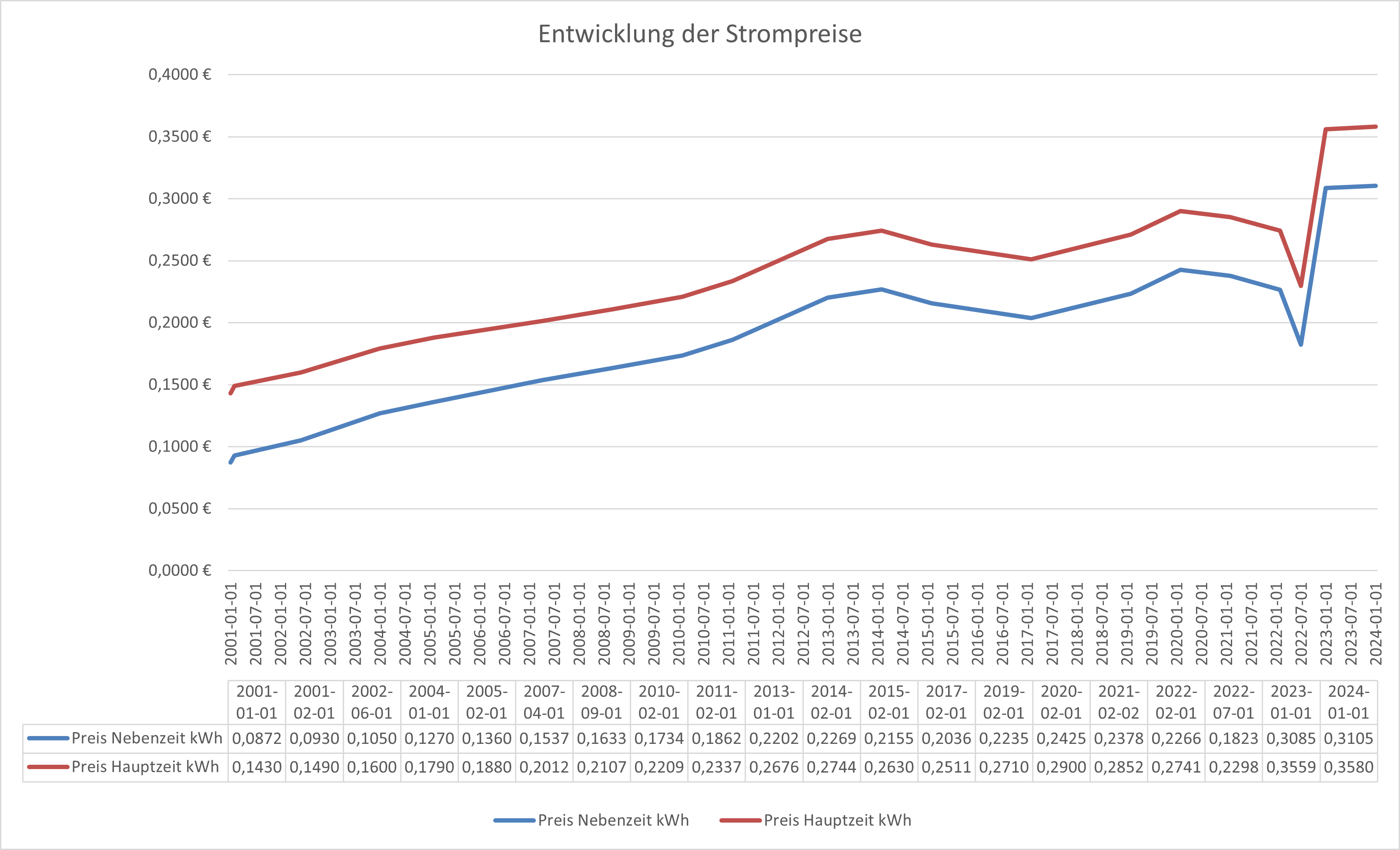Grafik: Strompreisentwicklung