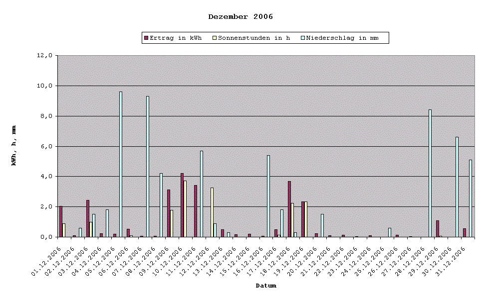 Grafik: Solarerträge Dezember