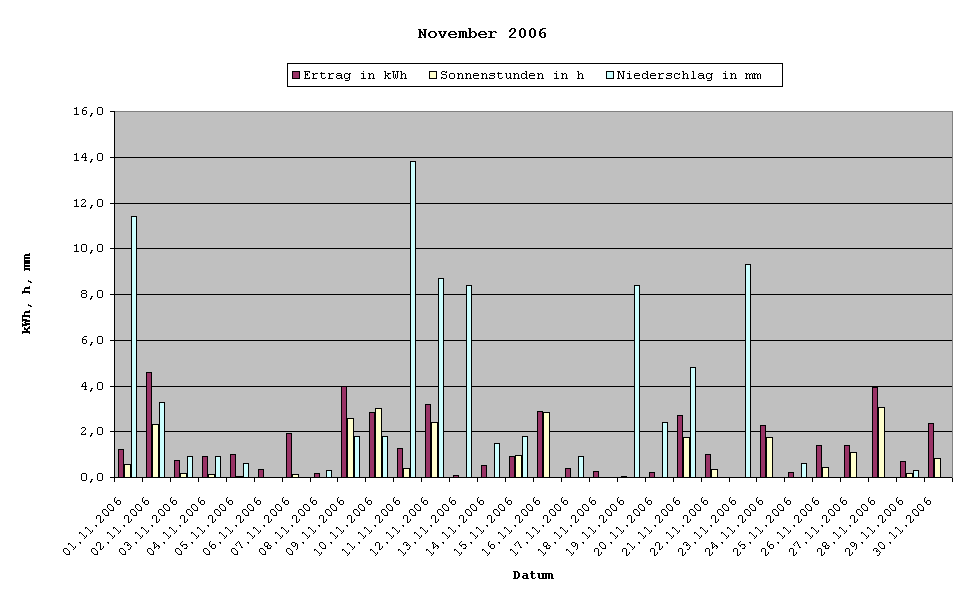 Grafik: Solarerträge November 2006