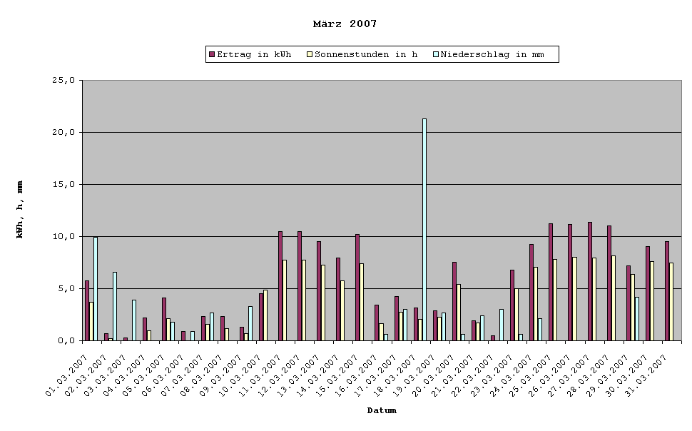 Grafik: Solarerträge März 2007