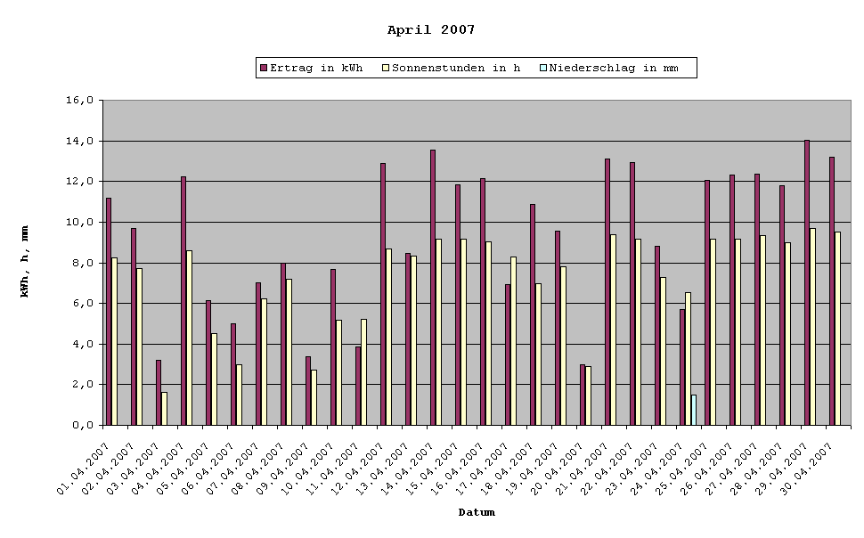 Grafik: Solarerträge April 2007