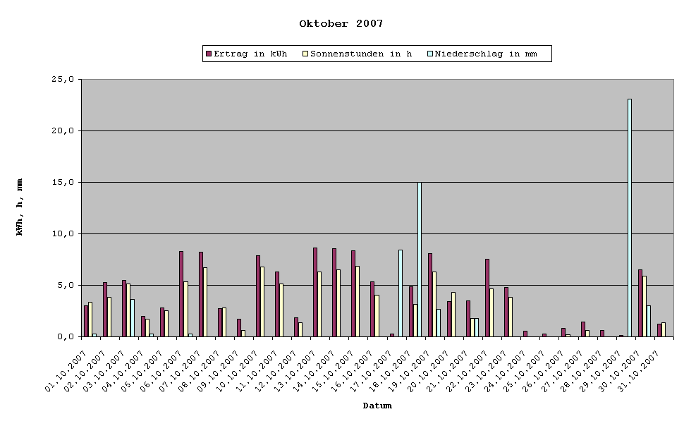 Grafik: Solarerträge Oktober 2007