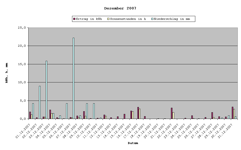 Grafik: Solarerträge Dezember 2007
