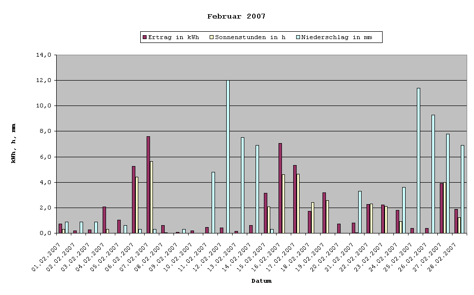 Grafik: Solarerträge Februar 2007