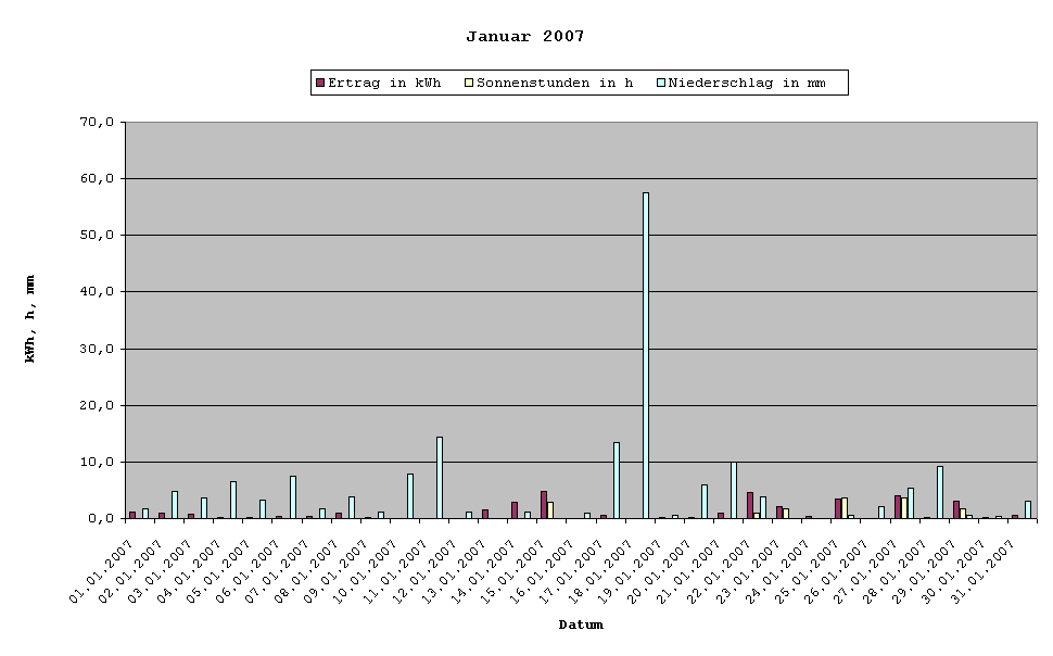 Grafik: Solarerträge Januar 2007