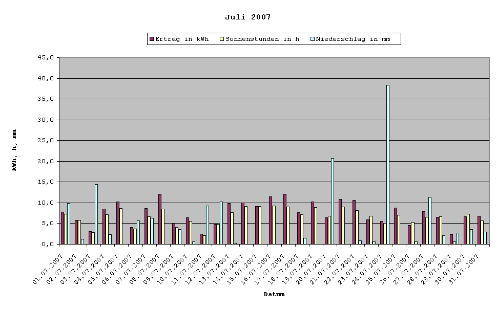 Grafik: Solarerträge Juli 2007