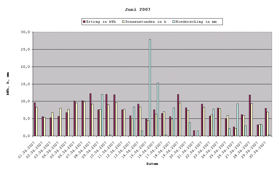 Grafik: Solarerträge Juni 2007