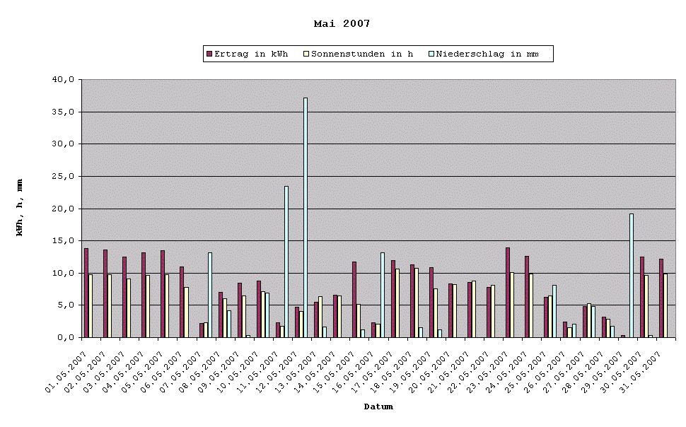 Grafik: Solarerträge Mai 200