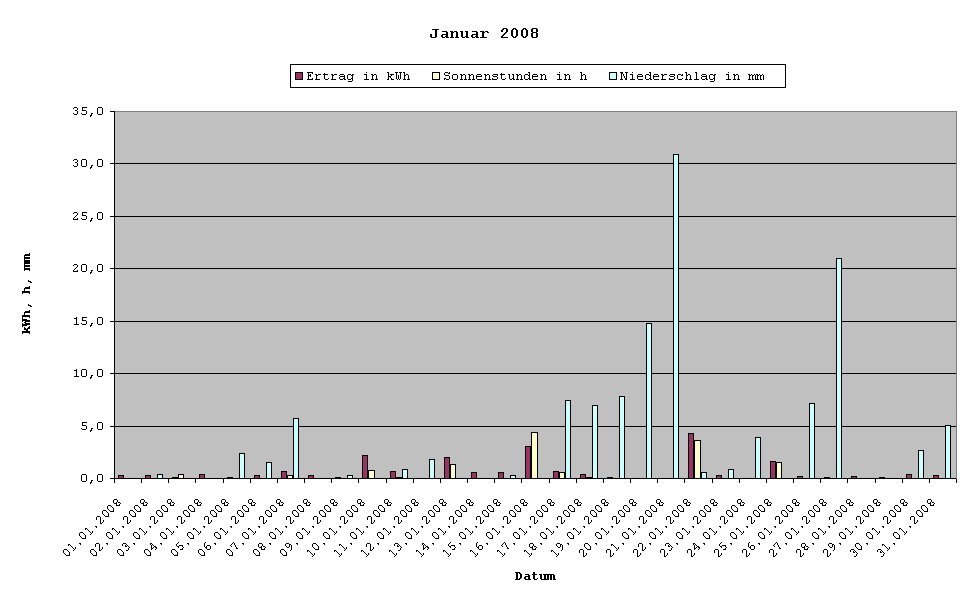 Grafik: Solarerträge Januar 2008