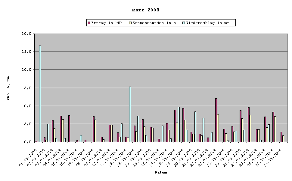 Grafik: Solarerträge März 2008